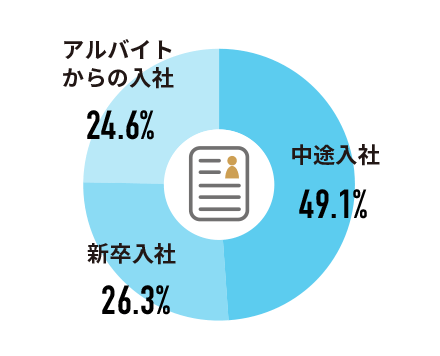 入社の経緯