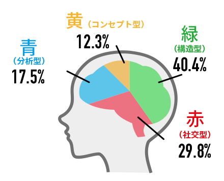 EGで最も優位な色