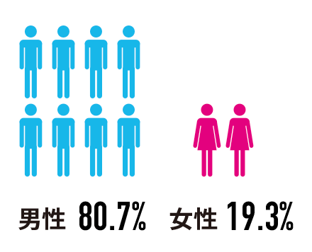 男女の比率