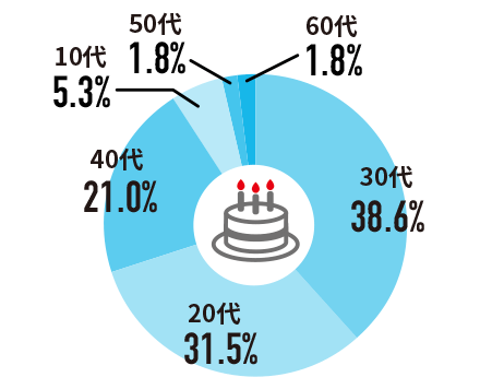 年齢の割合