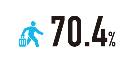 過去3年間の有休消化率
