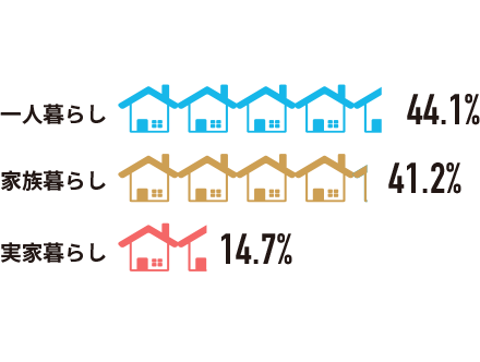 一人暮らし or 実家暮らし or 家族暮らし